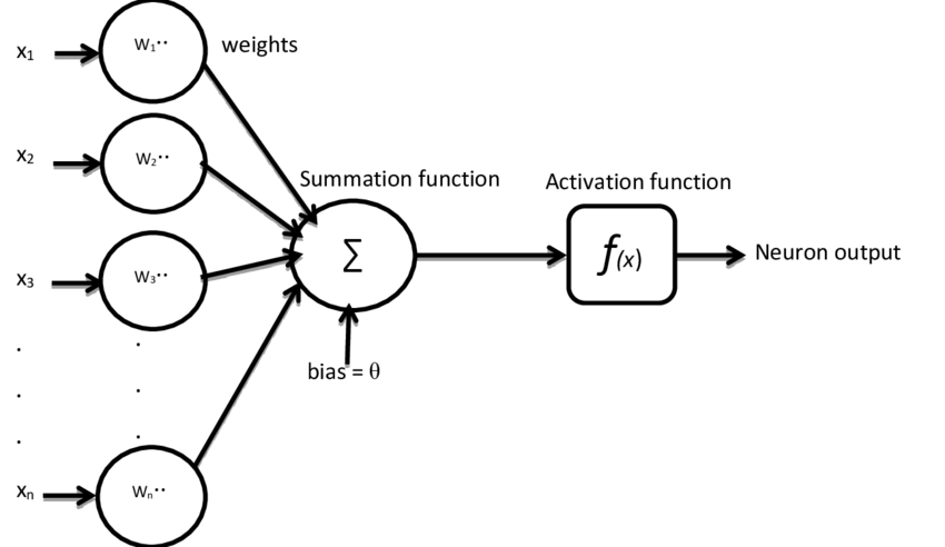 Artificial Neuron.png
