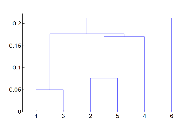 Hierarchical Clustering.png