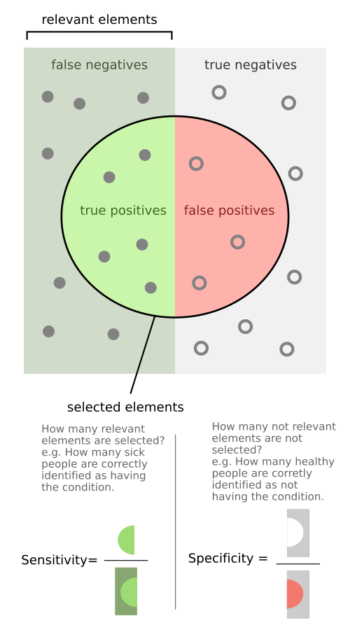 Sensitivity and Specificity.png